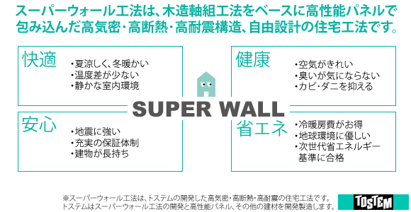 スーパーウォール工法は、木造軸組工法をベースに高性能パネルで包み込んだ高気密･高断熱･高耐震構造、自由設計の住宅工法です。①「快適」・夏涼しく、冬暖かい
・温度差が少ない・静かな室内環境②「安心」・地震に強い・充実の保証体制・建物が長持ち③「健康」・空気がきれい・臭いが気にならない・カビ･ダニを抑える④「省エネ」・冷暖房費がお得・地球環境に優しい・次世代省エネルギー基準に合格※※スーパーウォール工法は、トステムの開発した高気密・高断熱・高耐震の住宅工法です。トステムはスーパーウォール工法の開発と高性能パネル、その他の建材を開発製造します。